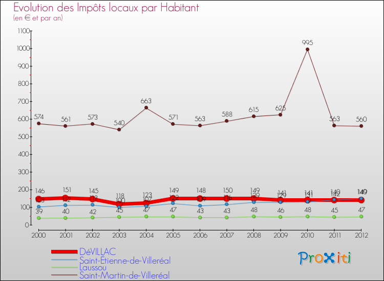 Evolution et montant des impôts locaux par Habitant pour DéVILLAC et les communes proches Comparaison des impôts locaux par habitant pour DéVILLAC et les communes voisines