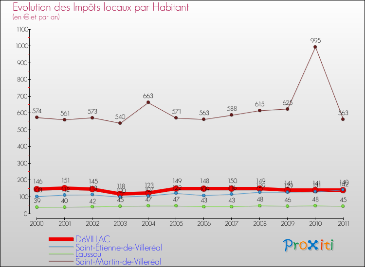Evolution et montant des impôts locaux par Habitant pour DéVILLAC et les communes proches Comparaison des impôts locaux par habitant pour DéVILLAC et les communes voisines