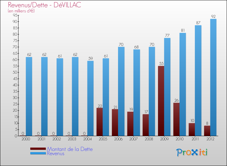 Evolution comparée de la dette et des revenus pour la commune de DéVILLAC de 2000 à 2012 Comparaison de la dette et des revenus pour DéVILLAC de 2000 à 2012