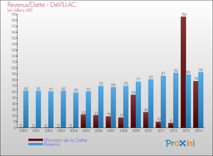 Evolution comparée de la dette et des revenus pour la commune de DéVILLAC de 2000 à 2014 Comparaison de la dette et des revenus pour DéVILLAC de 2000 à 2014