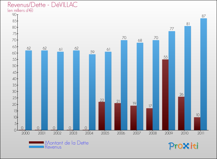 Evolution comparée de la dette et des revenus pour la commune de DéVILLAC de 2000 à 2011 Comparaison de la dette et des revenus pour DéVILLAC de 2000 à 2011