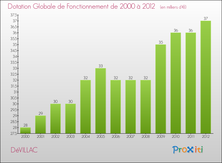 Evolution du montant de la Dotation Globale de Fonctionnement pour la commune de DéVILLAC de 2000 à 2012 Evolution du montant de la Dotation Globale de Fonctionnement pour DéVILLAC de 2000 à 2012