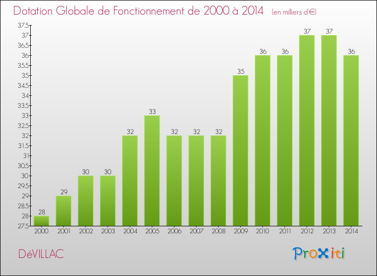 Evolution du montant de la Dotation Globale de Fonctionnement pour la commune de DéVILLAC de 2000 à 2014 Evolution du montant de la Dotation Globale de Fonctionnement pour DéVILLAC de 2000 à 2014
