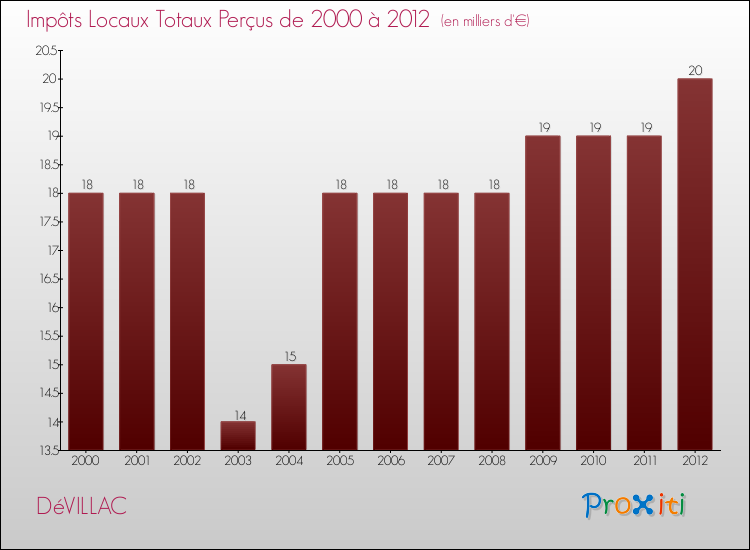 Evolution des Impôts Locaux pour la commune de DéVILLAC de 2000 à 2012 Evolution des Impôts Locaux pour DéVILLAC de 2000 à 2012