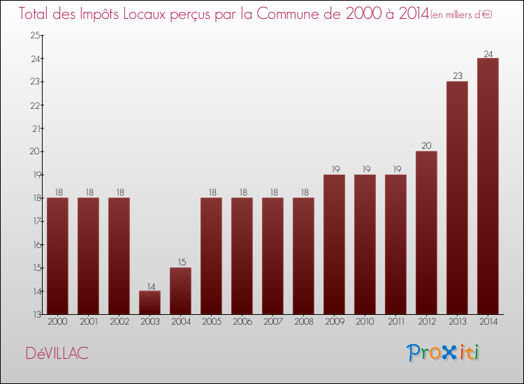 Evolution des Impôts Locaux pour la commune de DéVILLAC de 2000 à 2014 Evolution des Impôts Locaux pour DéVILLAC de 2000 à 2014
