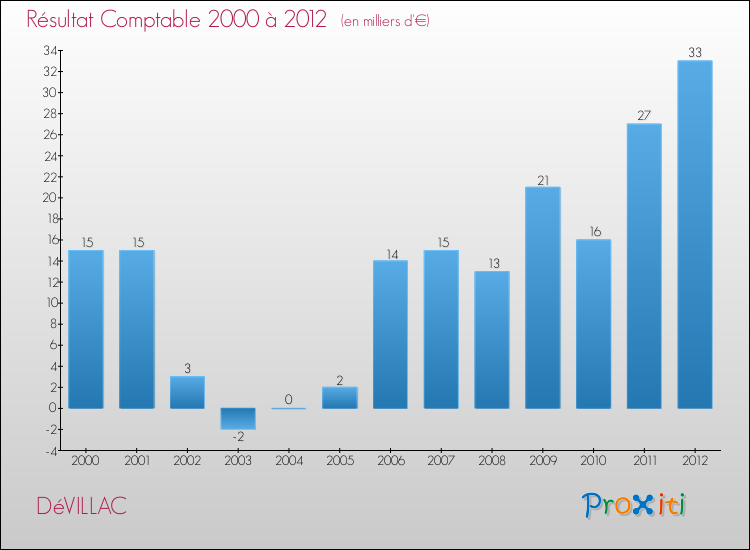 Evolution du résultat comptable pour la commune de DéVILLAC de 2000 à 2012 Evolution du résultat comptable pour DéVILLAC de 2000 à 2012