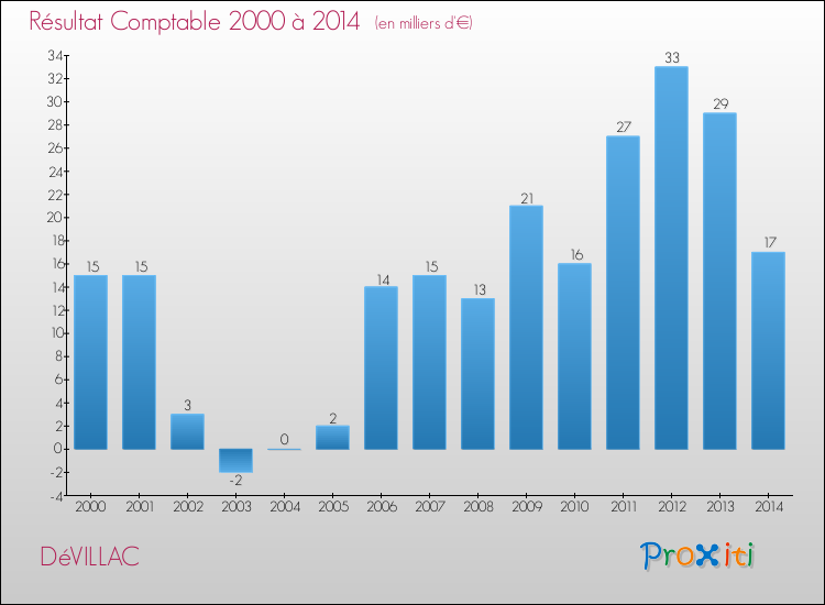 Evolution du résultat comptable pour la commune de DéVILLAC de 2000 à 2014 Evolution du résultat comptable pour DéVILLAC de 2000 à 2014