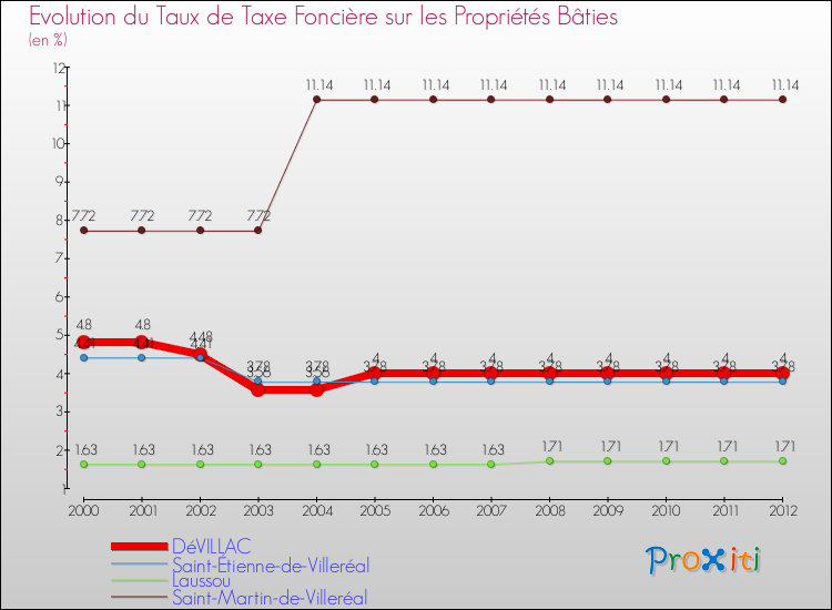 Evolution du taux de la taxe foncière sur le bati pour DéVILLAC et les communes proches de 2000 à 2012 Comparaison des taux de taxe foncière sur le bati pour DéVILLAC et les communes voisines de 2000 à 2012