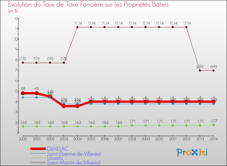 Evolution du taux de la taxe foncière sur le bati pour DéVILLAC et les communes proches de 2000 à 2014 Comparaison des taux de taxe foncière sur le bati pour DéVILLAC et les communes voisines de 2000 à 2014