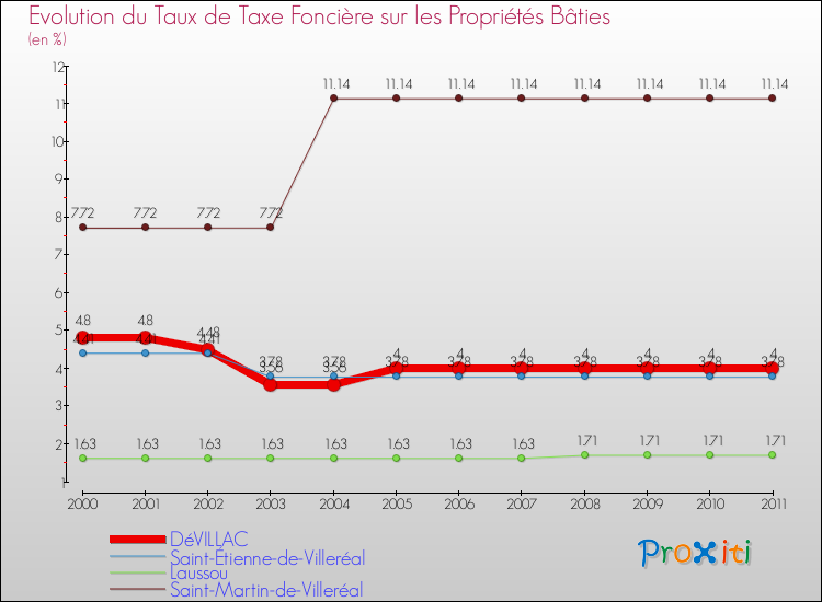 Evolution du taux de la taxe foncière sur le bati pour DéVILLAC et les communes proches Comparaison des taux de taxe foncière sur le bati pour DéVILLAC et les communes voisines