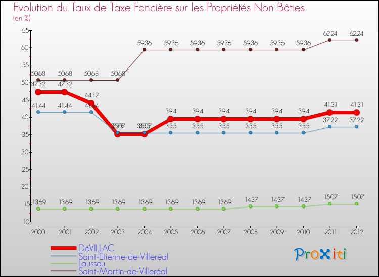 Evolution du taux de la taxe foncière sur les immeubles et terrains non batis pour DéVILLAC et les communes proches de 2000 à 2012 Comparaison des taux de la taxe foncière sur les immeubles et terrains non batis pour DéVILLAC et les communes voisines de 2000 à 2012