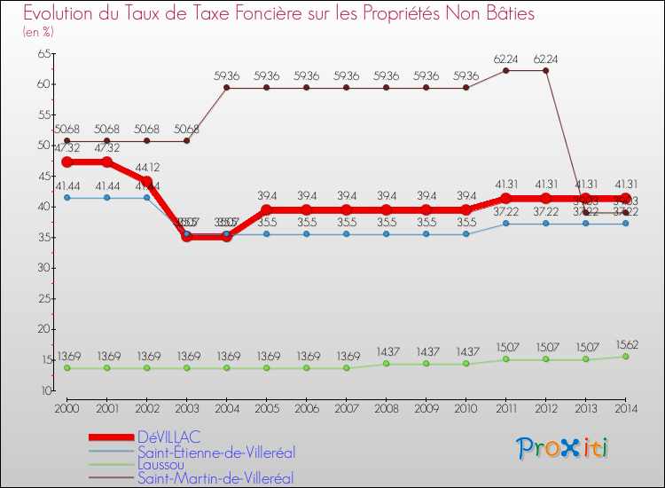 Evolution du taux de la taxe foncière sur les immeubles et terrains non batis pour DéVILLAC et les communes proches de 2000 à 2014 Comparaison des taux de la taxe foncière sur les immeubles et terrains non batis pour DéVILLAC et les communes voisines de 2000 à 2014