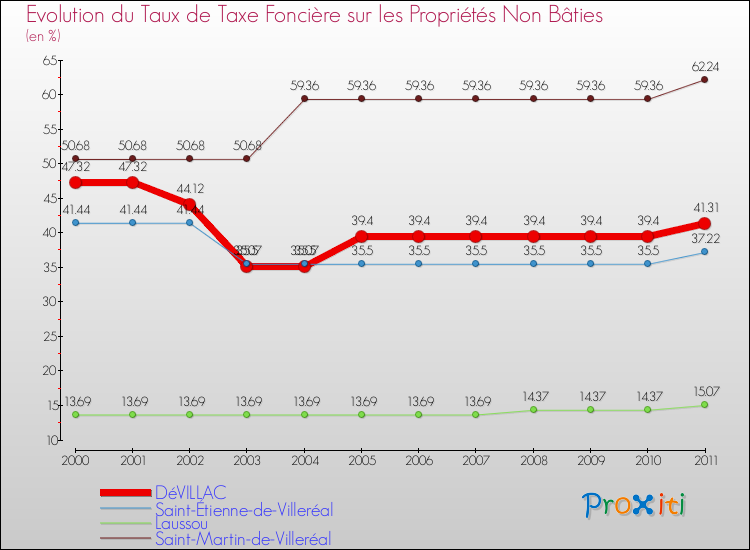 Evolution du taux de la taxe foncière sur les immeubles et terrains non batis pour DéVILLAC et les communes proches Comparaison des taux de la taxe foncière sur les immeubles et terrains non batis pour DéVILLAC et les communes voisines