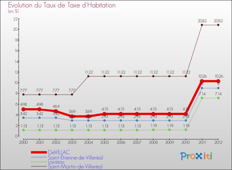 Evolution du taux de la taxe d'habitation pour DéVILLAC et les communes proches Comparaison des taux de la taxe d'habitation pour DéVILLAC et les communes voisines