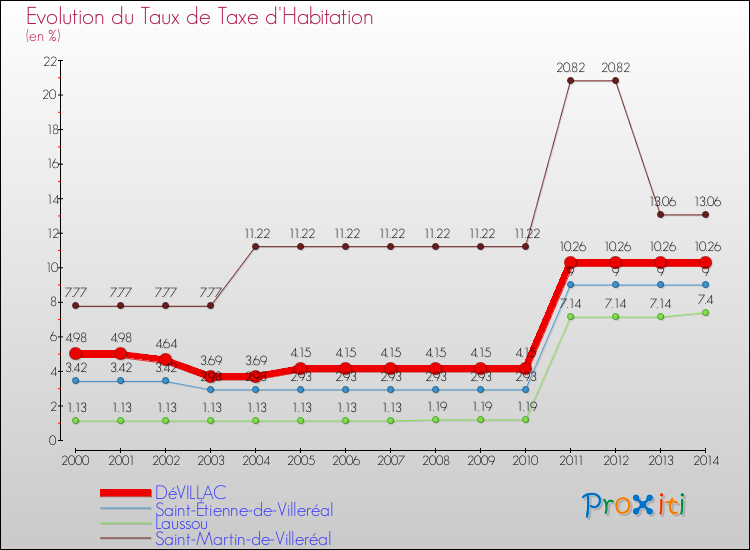 Evolution du taux de la taxe d'habitation pour DéVILLAC et les communes proches de 2000 à 2014 Comparaison des taux de la taxe d'habitation pour DéVILLAC et les communes voisines de 2000 à 2014