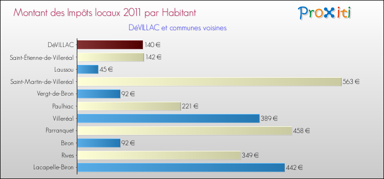 Montant des impôts locaux par Habitant pour DéVILLAC et les communes proches Comparaison des impôts locaux par habitant pour DéVILLAC et les communes voisines