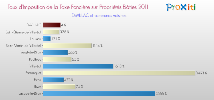 Taux d'imposition de la taxe foncière sur le bati 2011 pour DéVILLAC et les communes proches Comparaison des taux d'imposition de la taxe foncière sur le bati 2011 pour DéVILLAC et les communes voisines