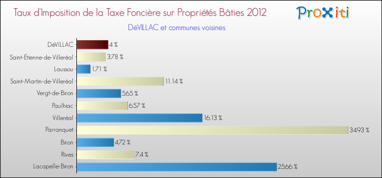 Taux d'imposition de la taxe foncière sur le bati 2012 pour DéVILLAC et les communes proches Comparaison des taux d'imposition de la taxe foncière sur le bati 2012 pour DéVILLAC et les communes voisines