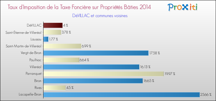 Taux d'imposition de la taxe foncière sur le bati 2014 pour DéVILLAC et les communes proches Comparaison des taux d'imposition de la taxe foncière sur le bati 2014 pour DéVILLAC et les communes voisines