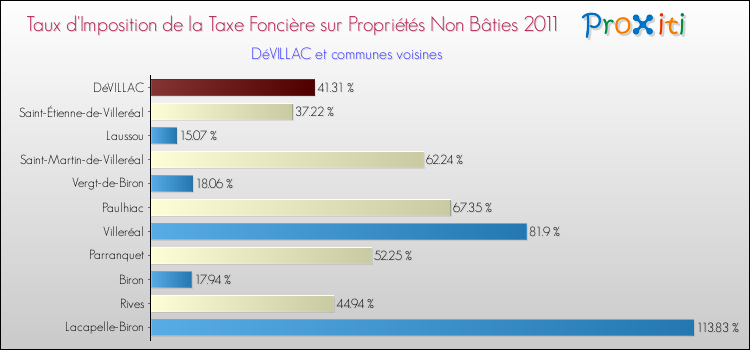 Taux d'imposition de la taxe foncière sur les immeubles et terrains non batis 2011 pour DéVILLAC et les communes proches Comparaison des taux d'imposition de la taxe foncière sur les immeubles et terrains non batis 2011 pour DéVILLAC et les communes voisines