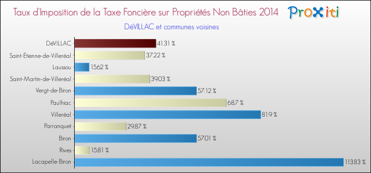 Taux d'imposition de la taxe foncière sur les immeubles et terrains non batis 2014 pour DéVILLAC et les communes proches Comparaison des taux d'imposition de la taxe foncière sur les immeubles et terrains non batis 2014 pour DéVILLAC et les communes voisines