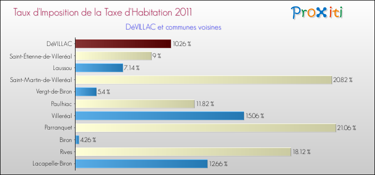 Taux d'imposition de la taxe d'habitation 2011 pour DéVILLAC et les communes proches Comparaison des taux d'imposition de la taxe d'habitation 2011 pour DéVILLAC et les communes voisines