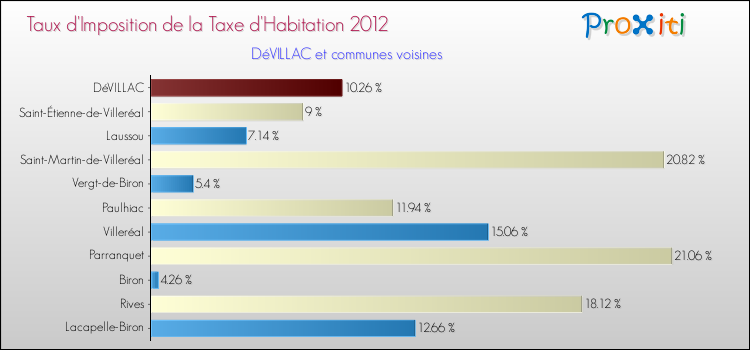 Taux d'imposition de la taxe d'habitation 2012 pour DéVILLAC et les communes proches Comparaison des taux d'imposition de la taxe d'habitation 2012 pour DéVILLAC et les communes voisines