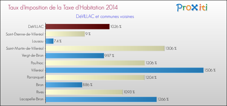 Taux d'imposition de la taxe d'habitation 2014 pour DéVILLAC et les communes proches Comparaison des taux d'imposition de la taxe d'habitation 2014 pour DéVILLAC et les communes voisines