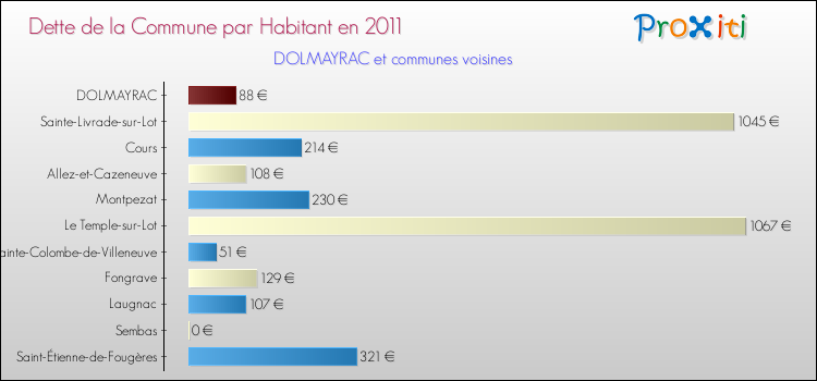 Dette par habitant de la commune en 2011 pour DOLMAYRAC et les communes proches Comparaison de la dette par habitant de la commune en 2011 pour DOLMAYRAC et les communes voisines