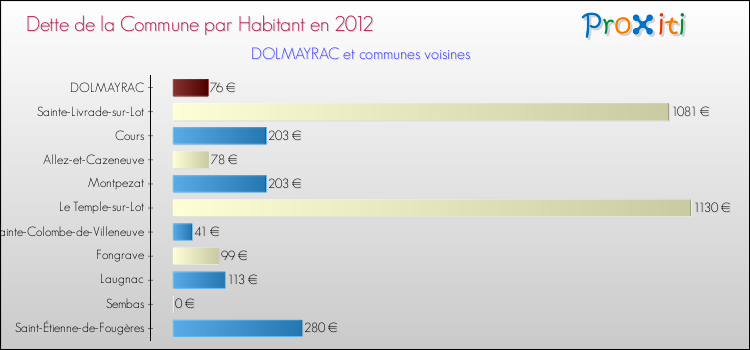 Dette par habitant de la commune en 2012 pour DOLMAYRAC et les communes proches Comparaison de la dette par habitant de la commune en 2012 pour DOLMAYRAC et les communes voisines