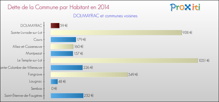 Dette par habitant de la commune en 2014 pour DOLMAYRAC et les communes proches Comparaison de la dette par habitant de la commune en 2014 pour DOLMAYRAC et les communes voisines
