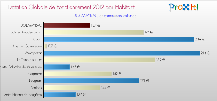 Montant des dotations globales de fonctionnement DGF par Habitant pour DOLMAYRAC et les communes proches Comparaison des des dotations globales de fonctionnement DGF par habitant pour DOLMAYRAC et les communes voisines