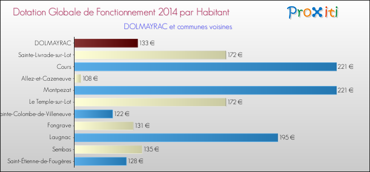 Montant des dotations globales de fonctionnement DGF par Habitant pour DOLMAYRAC et les communes proches en 2014. Comparaison des des dotations globales de fonctionnement DGF par habitant pour DOLMAYRAC et les communes voisines en 2014.