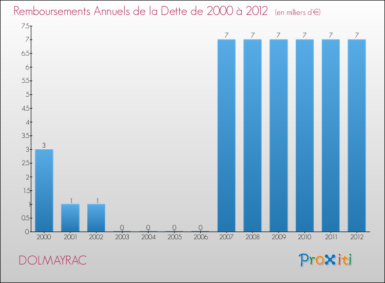 Evolution de l'annuité de la dette pour la commune de DOLMAYRAC de 2000 à 2012 Annuités de la dette pour DOLMAYRAC de 2000 à 2012
