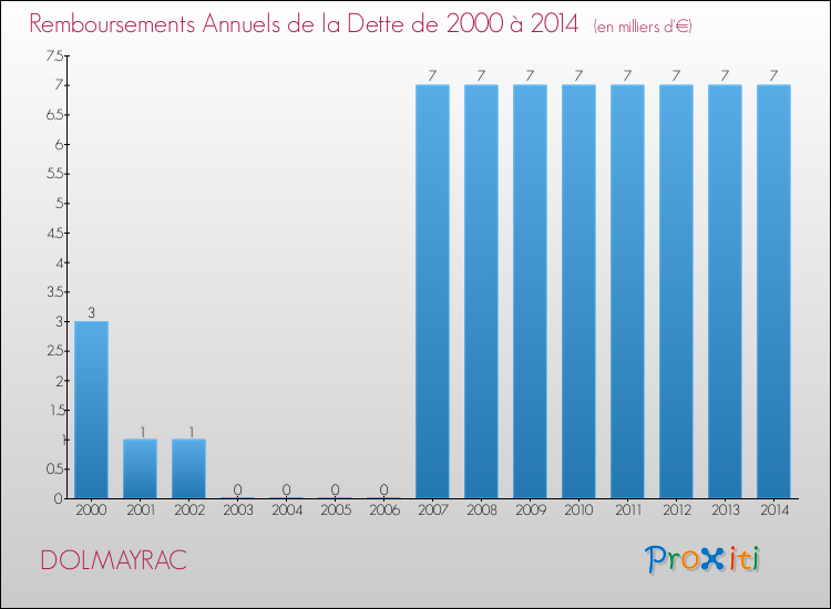 Evolution de l'annuité de la dette pour la commune de DOLMAYRAC de 2000 à 2014 Annuités de la dette pour DOLMAYRAC de 2000 à 2014