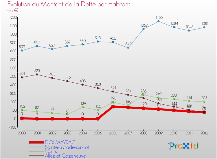 Evolution de la dette par habitant pour la commune de DOLMAYRAC et les communes proches de 2000 à 2012 Comparaison de la dette par habitant pour DOLMAYRAC et les communes voisines de 2000 à 2012