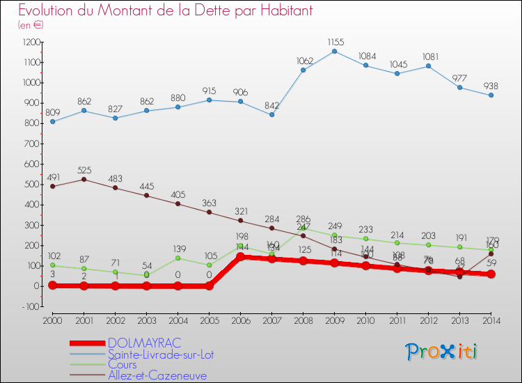 Evolution de la dette par habitant pour la commune de DOLMAYRAC et les communes proches de 2000 à 2014 Comparaison de la dette par habitant pour DOLMAYRAC et les communes voisines de 2000 à 2014