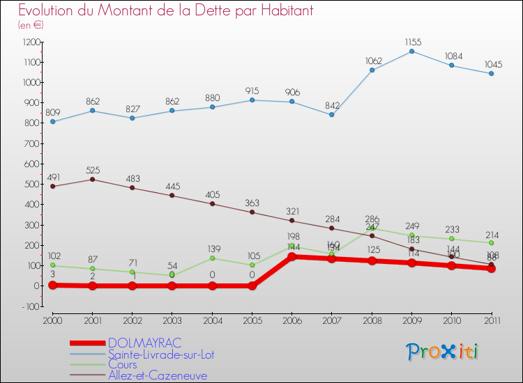 Evolution de la dette par habitant pour la commune de DOLMAYRAC et les communes proches Comparaison de la dette par habitant pour DOLMAYRAC et les communes voisines