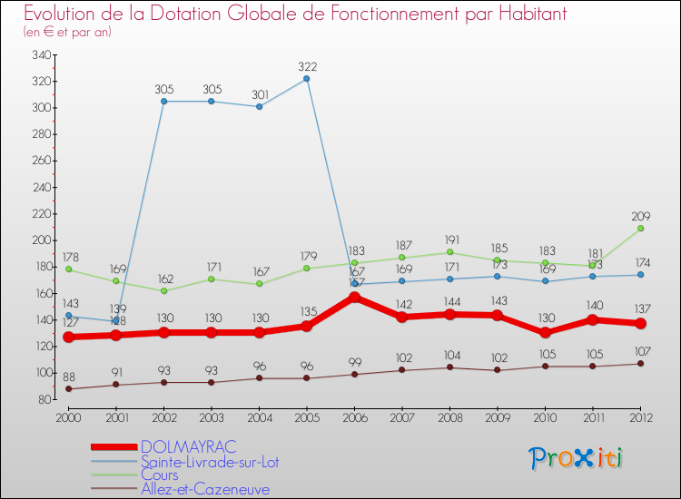 Evolution et montant de la dotation globale de fonctionnement par Habitant pour DOLMAYRAC et les communes proches Comparaison des dotations globales de fonctionnement par habitant pour DOLMAYRAC et les communes voisines