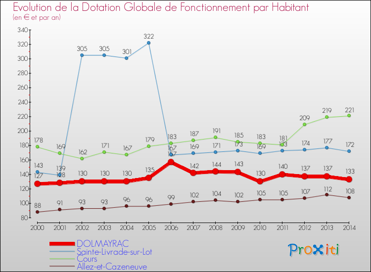 Evolution et montant de la dotation globale de fonctionnement par Habitant pour DOLMAYRAC et les communes proches de 2000 à 2014. Comparaison des dotations globales de fonctionnement par habitant pour DOLMAYRAC et les communes voisines de 2000 à 2014.