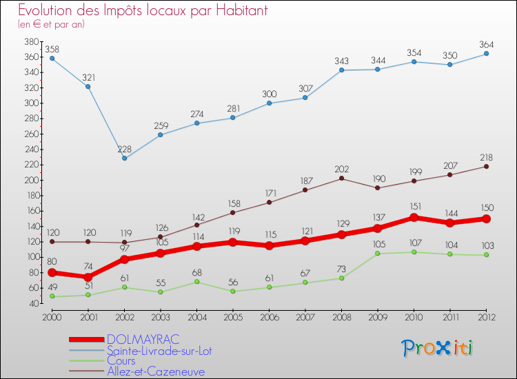 Evolution et montant des impôts locaux par Habitant pour DOLMAYRAC et les communes proches Comparaison des impôts locaux par habitant pour DOLMAYRAC et les communes voisines