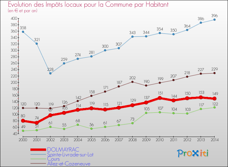 Evolution et montant des impôts locaux par Habitant pour DOLMAYRAC et les communes proches de 2000 à 2014 Comparaison des impôts locaux par habitant pour DOLMAYRAC et les communes voisines de 2000 à 2014