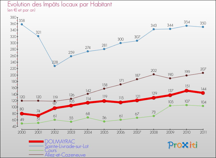 Evolution et montant des impôts locaux par Habitant pour DOLMAYRAC et les communes proches Comparaison des impôts locaux par habitant pour DOLMAYRAC et les communes voisines