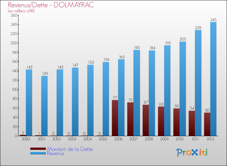 Evolution comparée de la dette et des revenus pour la commune de DOLMAYRAC de 2000 à 2012 Comparaison de la dette et des revenus pour DOLMAYRAC de 2000 à 2012