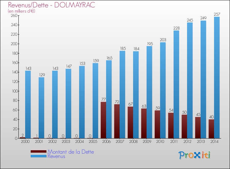 Evolution comparée de la dette et des revenus pour la commune de DOLMAYRAC de 2000 à 2014 Comparaison de la dette et des revenus pour DOLMAYRAC de 2000 à 2014