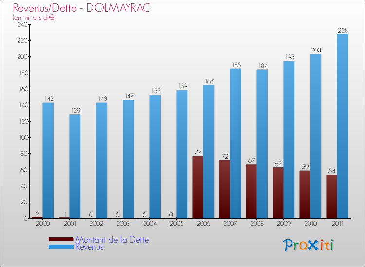 Evolution comparée de la dette et des revenus pour la commune de DOLMAYRAC de 2000 à 2011 Comparaison de la dette et des revenus pour DOLMAYRAC de 2000 à 2011