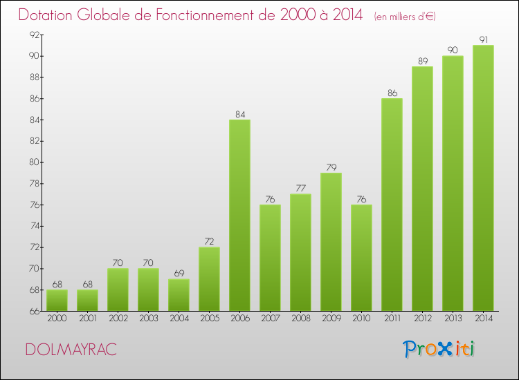 Evolution du montant de la Dotation Globale de Fonctionnement pour la commune de DOLMAYRAC de 2000 à 2014 Evolution du montant de la Dotation Globale de Fonctionnement pour DOLMAYRAC de 2000 à 2014