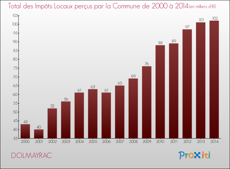 Evolution des Impôts Locaux pour la commune de DOLMAYRAC de 2000 à 2014 Evolution des Impôts Locaux pour DOLMAYRAC de 2000 à 2014