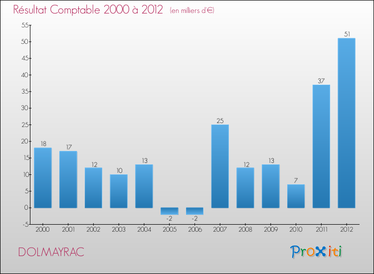 Evolution du résultat comptable pour la commune de DOLMAYRAC de 2000 à 2012 Evolution du résultat comptable pour DOLMAYRAC de 2000 à 2012