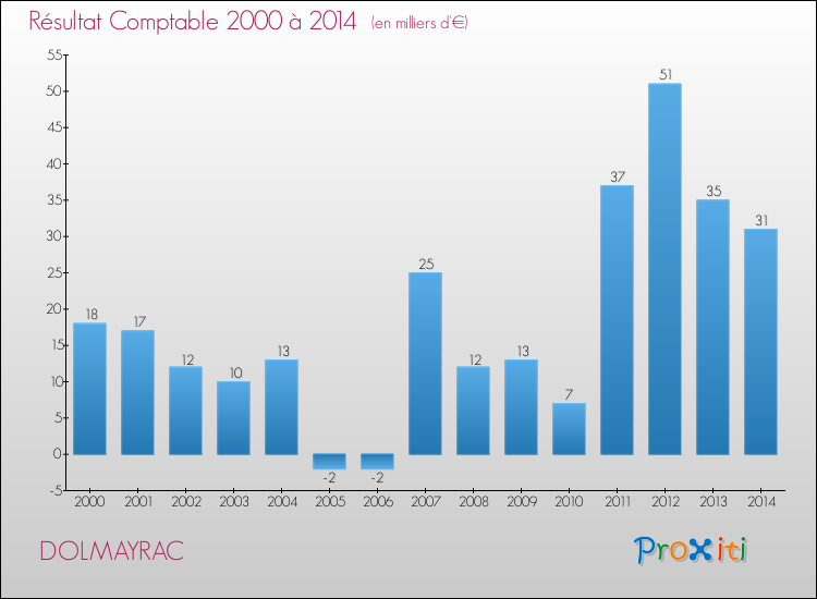Evolution du résultat comptable pour la commune de DOLMAYRAC de 2000 à 2014 Evolution du résultat comptable pour DOLMAYRAC de 2000 à 2014